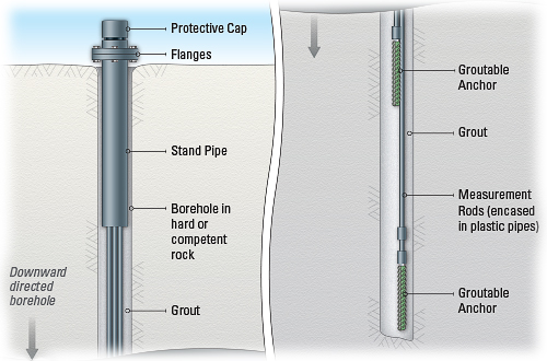 Image of the Model 1150 (A-3) Multiple Point Rod Extensometer